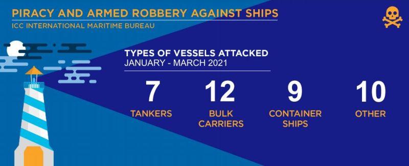 Informe sobre piratería del IMB del primer trimestre de 2021 - foto © Oficina Marítima Internacional de la CPI